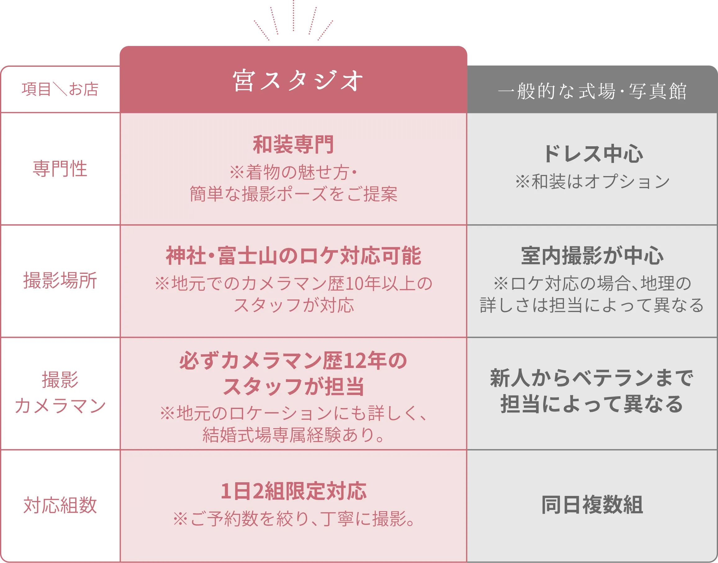 宮スタジオと一般的な式場・写真館との比較表
